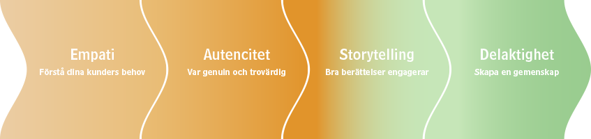 Emotionell kommunikation bygger på Empati, Autencitet, Storytelling & Delaktighet